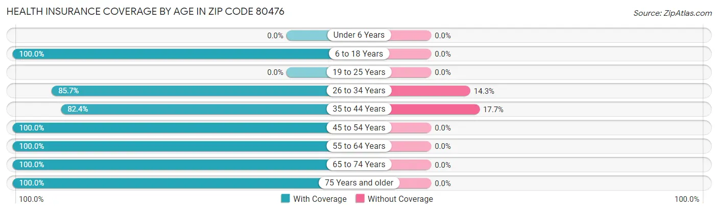 Health Insurance Coverage by Age in Zip Code 80476