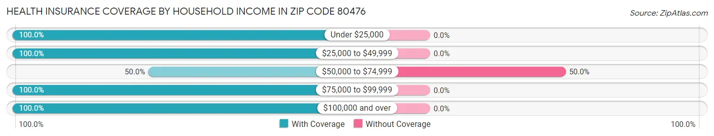 Health Insurance Coverage by Household Income in Zip Code 80476