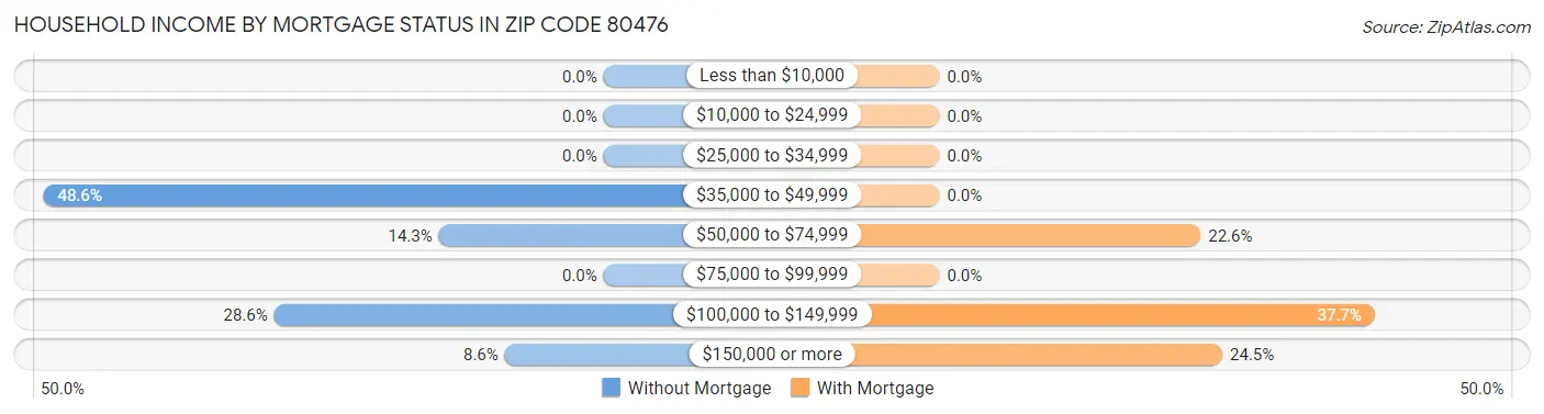 Household Income by Mortgage Status in Zip Code 80476