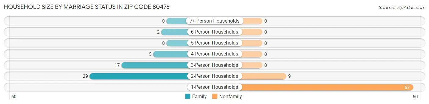 Household Size by Marriage Status in Zip Code 80476