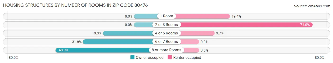 Housing Structures by Number of Rooms in Zip Code 80476