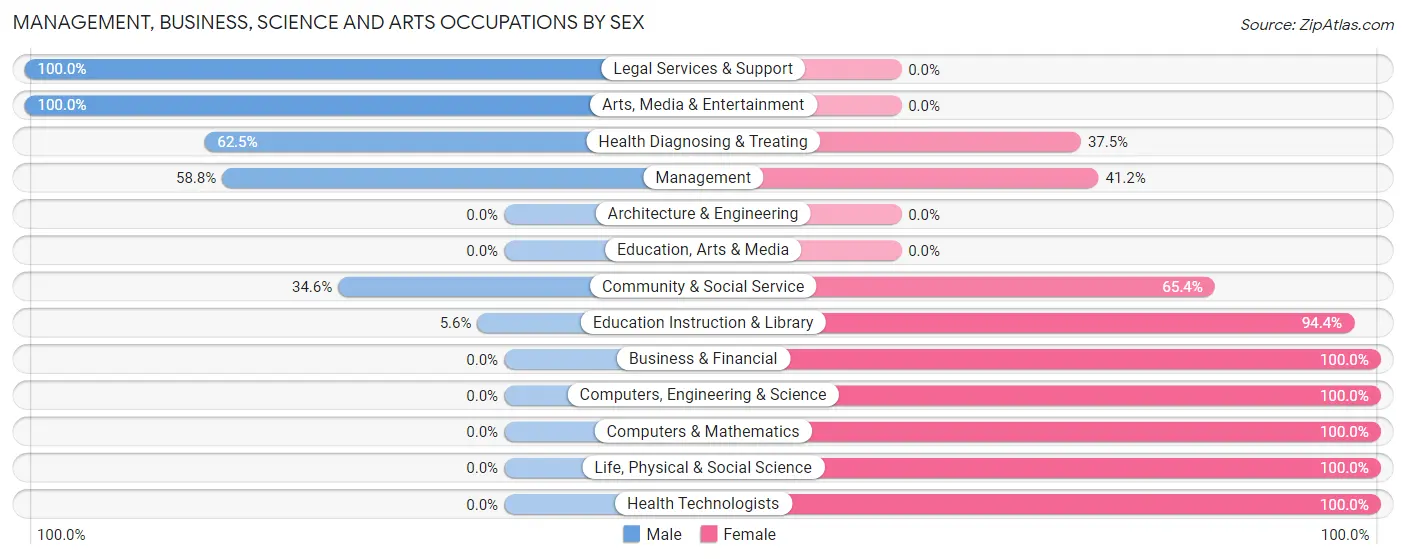 Management, Business, Science and Arts Occupations by Sex in Zip Code 80476