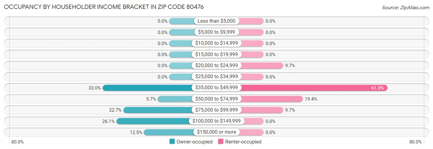 Occupancy by Householder Income Bracket in Zip Code 80476