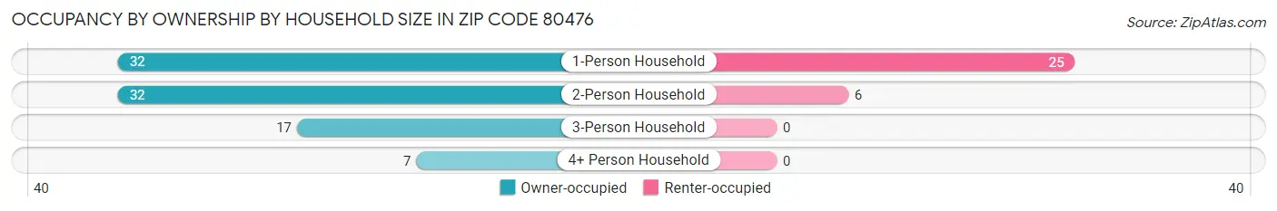 Occupancy by Ownership by Household Size in Zip Code 80476