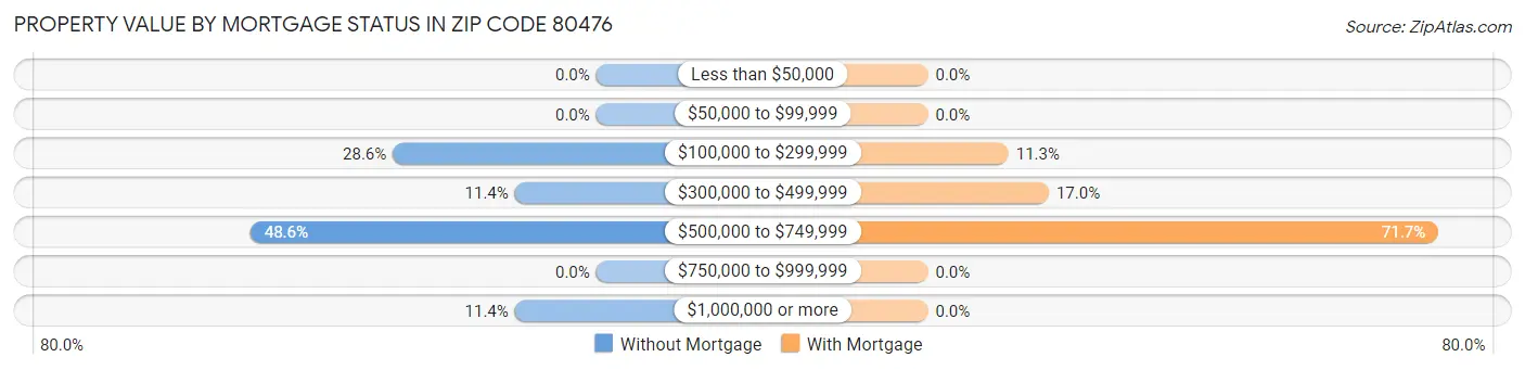 Property Value by Mortgage Status in Zip Code 80476