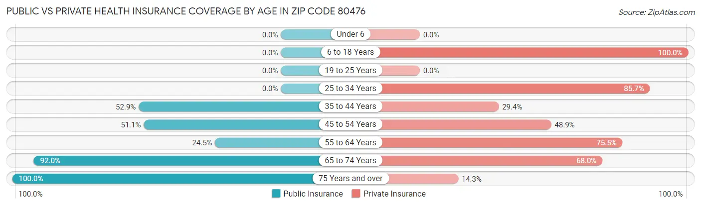 Public vs Private Health Insurance Coverage by Age in Zip Code 80476