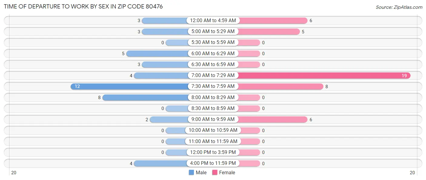 Time of Departure to Work by Sex in Zip Code 80476