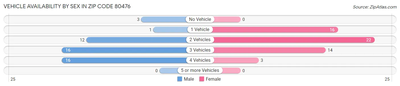 Vehicle Availability by Sex in Zip Code 80476
