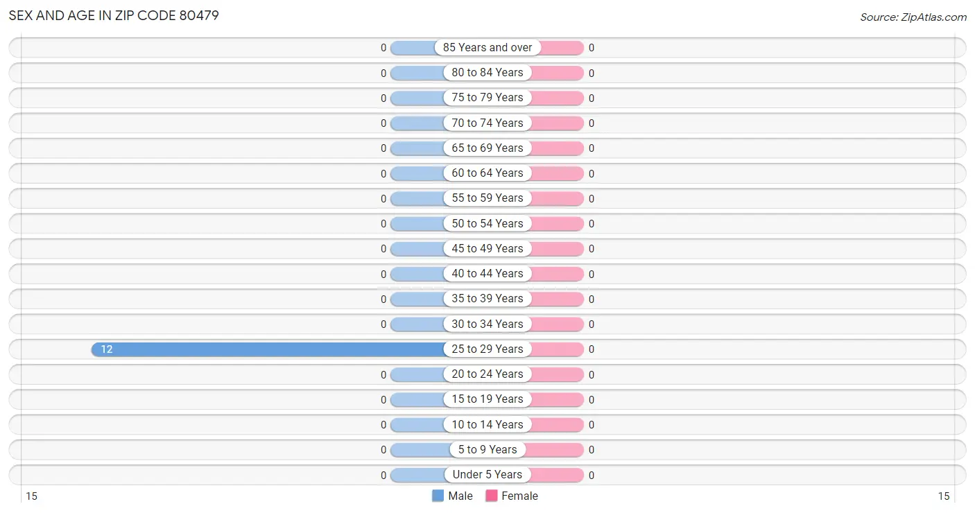 Sex and Age in Zip Code 80479
