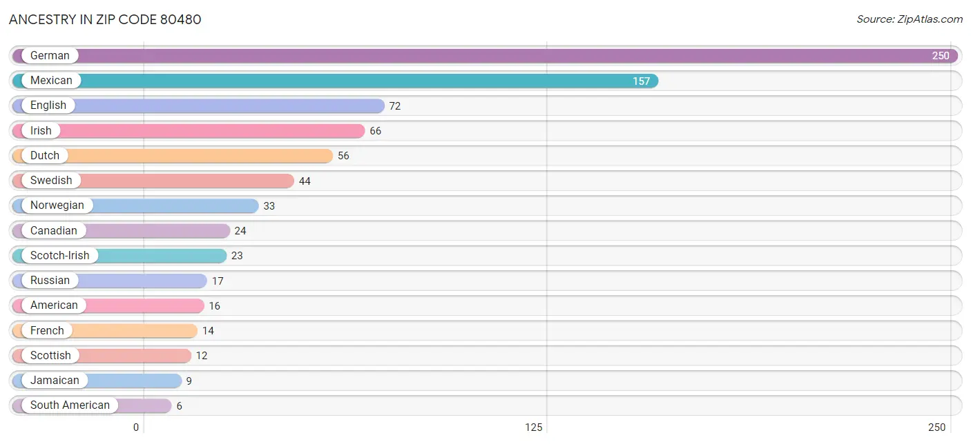 Ancestry in Zip Code 80480