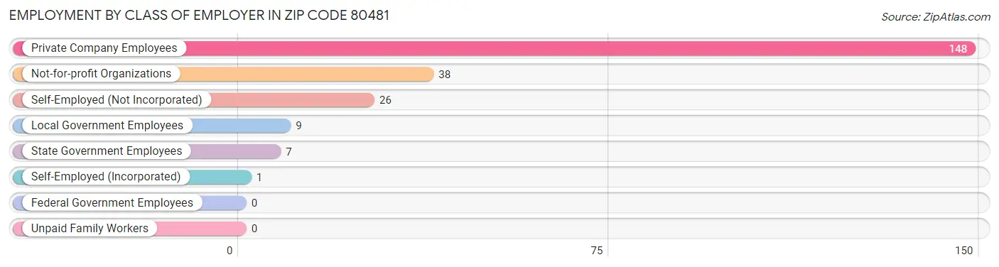 Employment by Class of Employer in Zip Code 80481