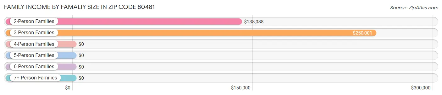 Family Income by Famaliy Size in Zip Code 80481