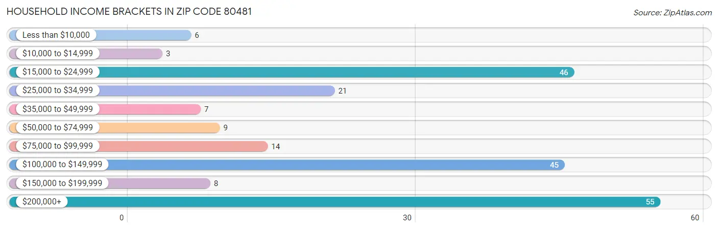 Household Income Brackets in Zip Code 80481