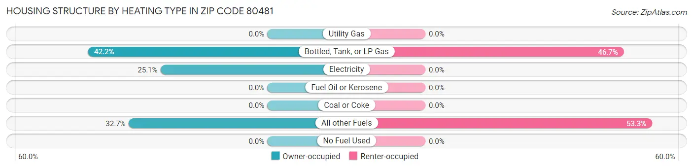 Housing Structure by Heating Type in Zip Code 80481