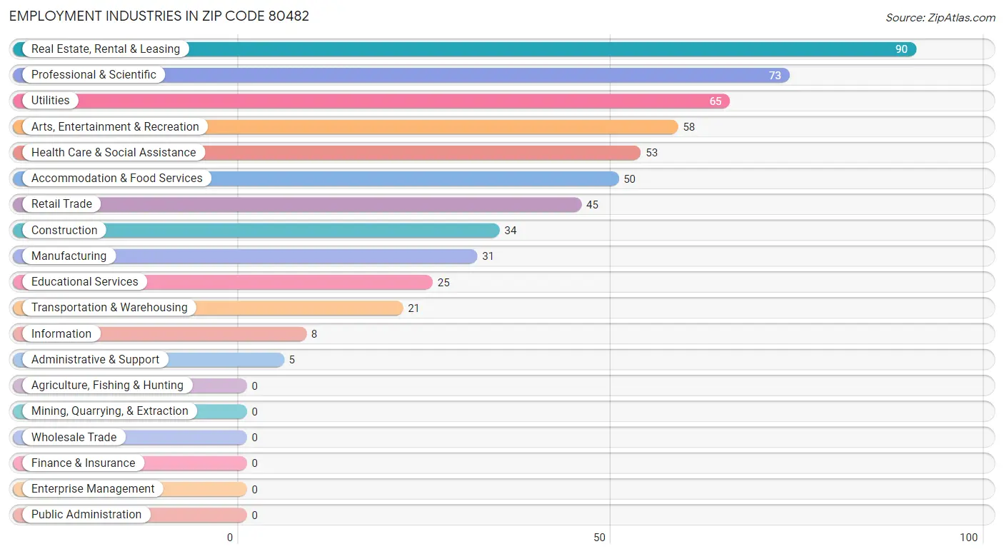 Employment Industries in Zip Code 80482