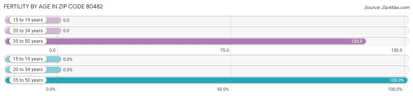 Female Fertility by Age in Zip Code 80482