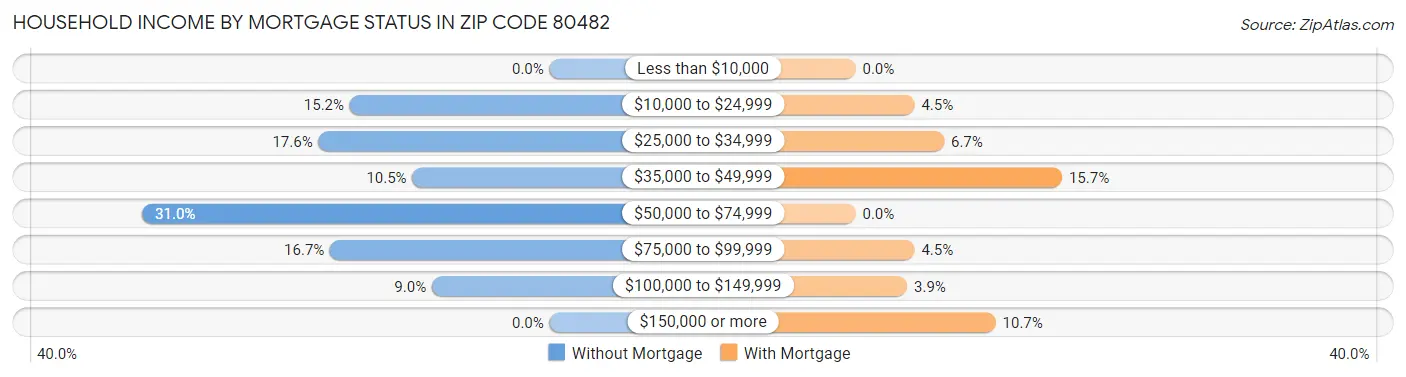 Household Income by Mortgage Status in Zip Code 80482