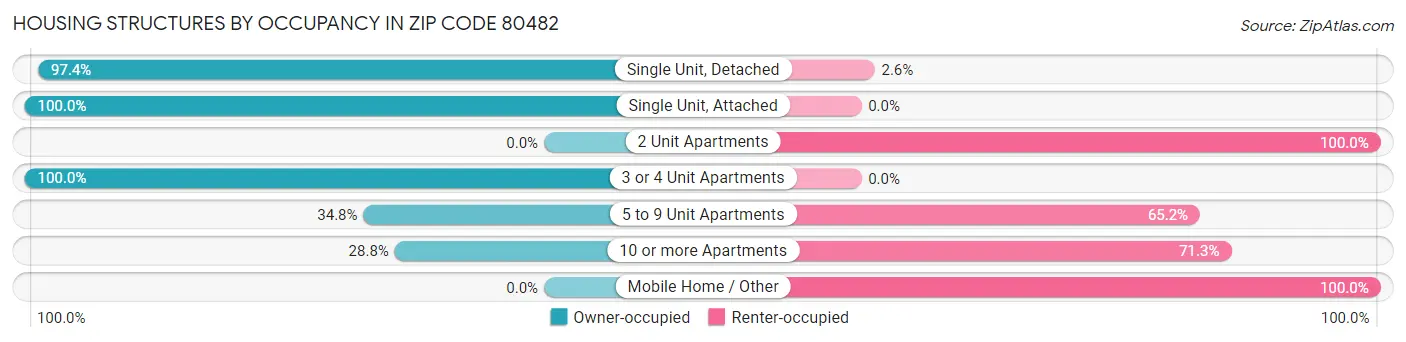 Housing Structures by Occupancy in Zip Code 80482