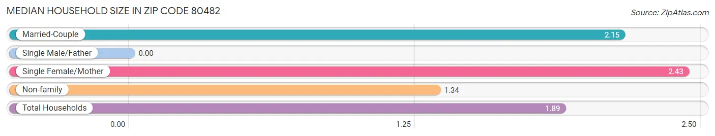 Median Household Size in Zip Code 80482