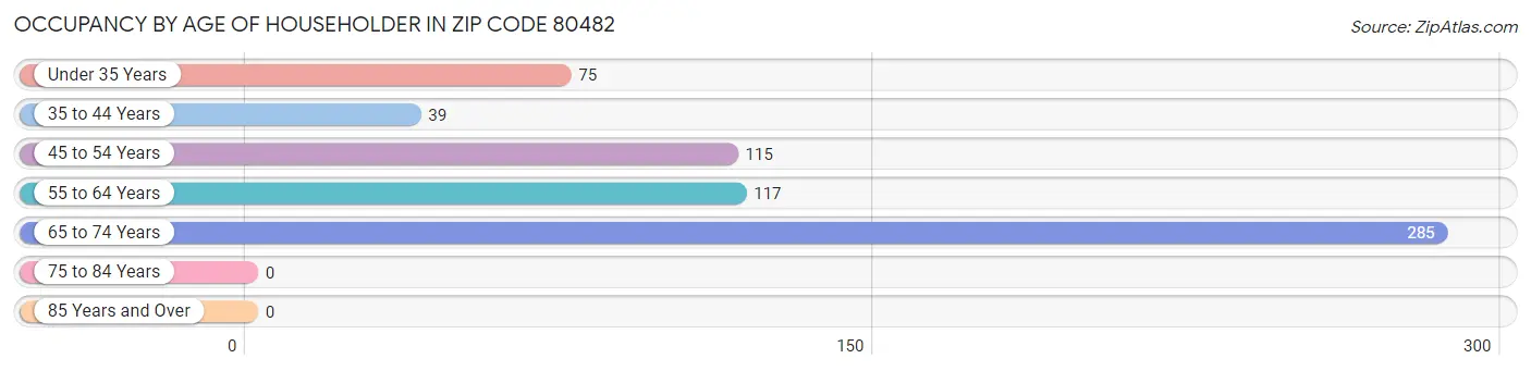 Occupancy by Age of Householder in Zip Code 80482