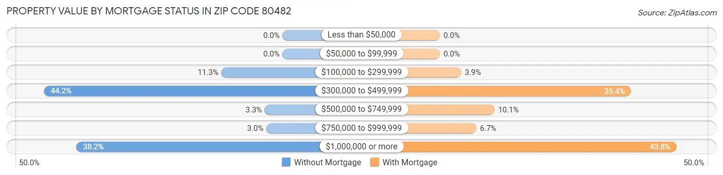 Property Value by Mortgage Status in Zip Code 80482