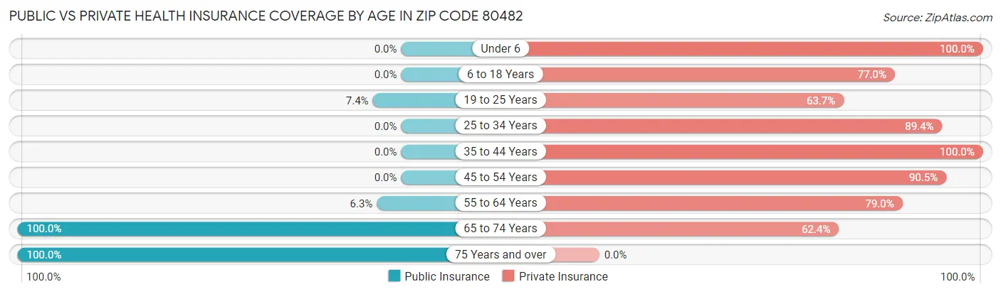 Public vs Private Health Insurance Coverage by Age in Zip Code 80482
