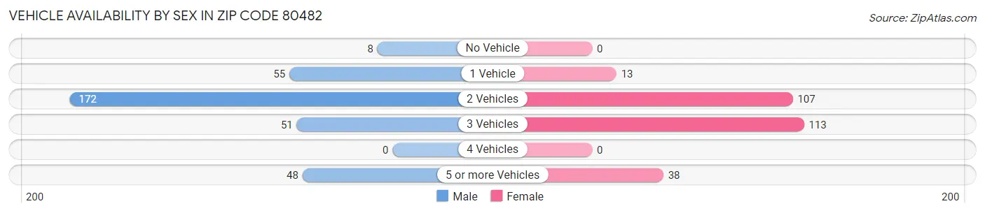 Vehicle Availability by Sex in Zip Code 80482