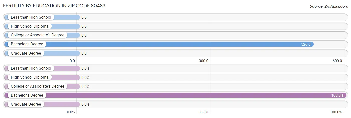 Female Fertility by Education Attainment in Zip Code 80483