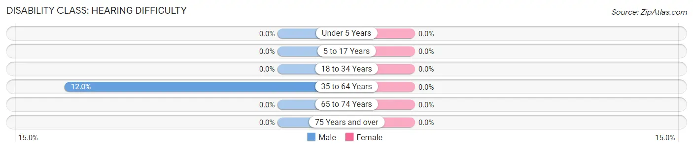 Disability in Zip Code 80483: <span>Hearing Difficulty</span>