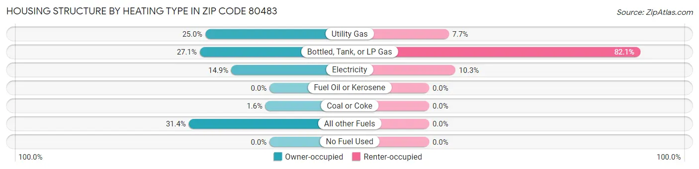 Housing Structure by Heating Type in Zip Code 80483