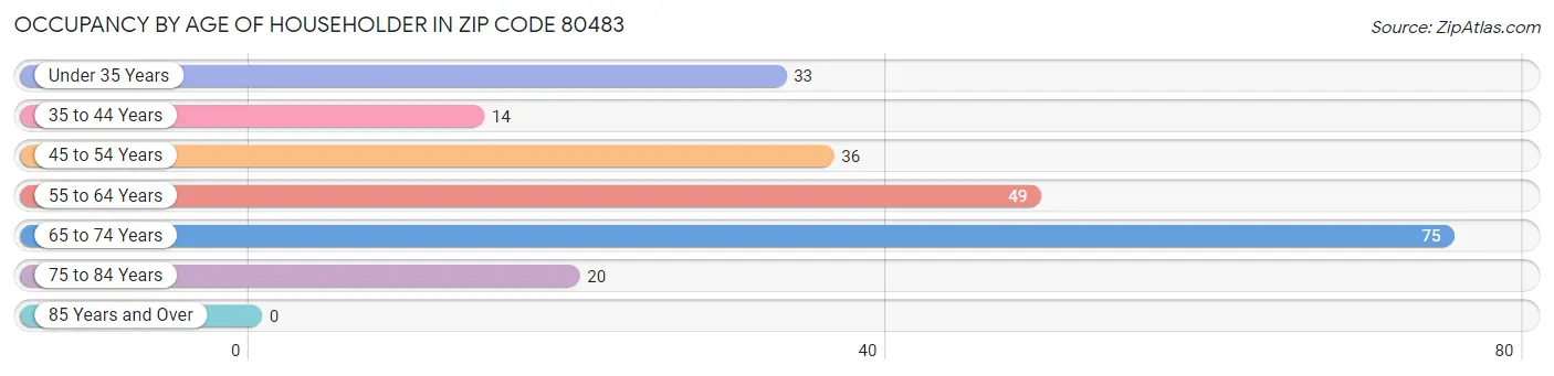 Occupancy by Age of Householder in Zip Code 80483