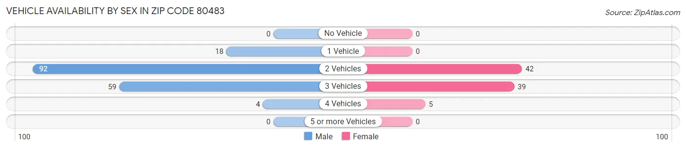 Vehicle Availability by Sex in Zip Code 80483