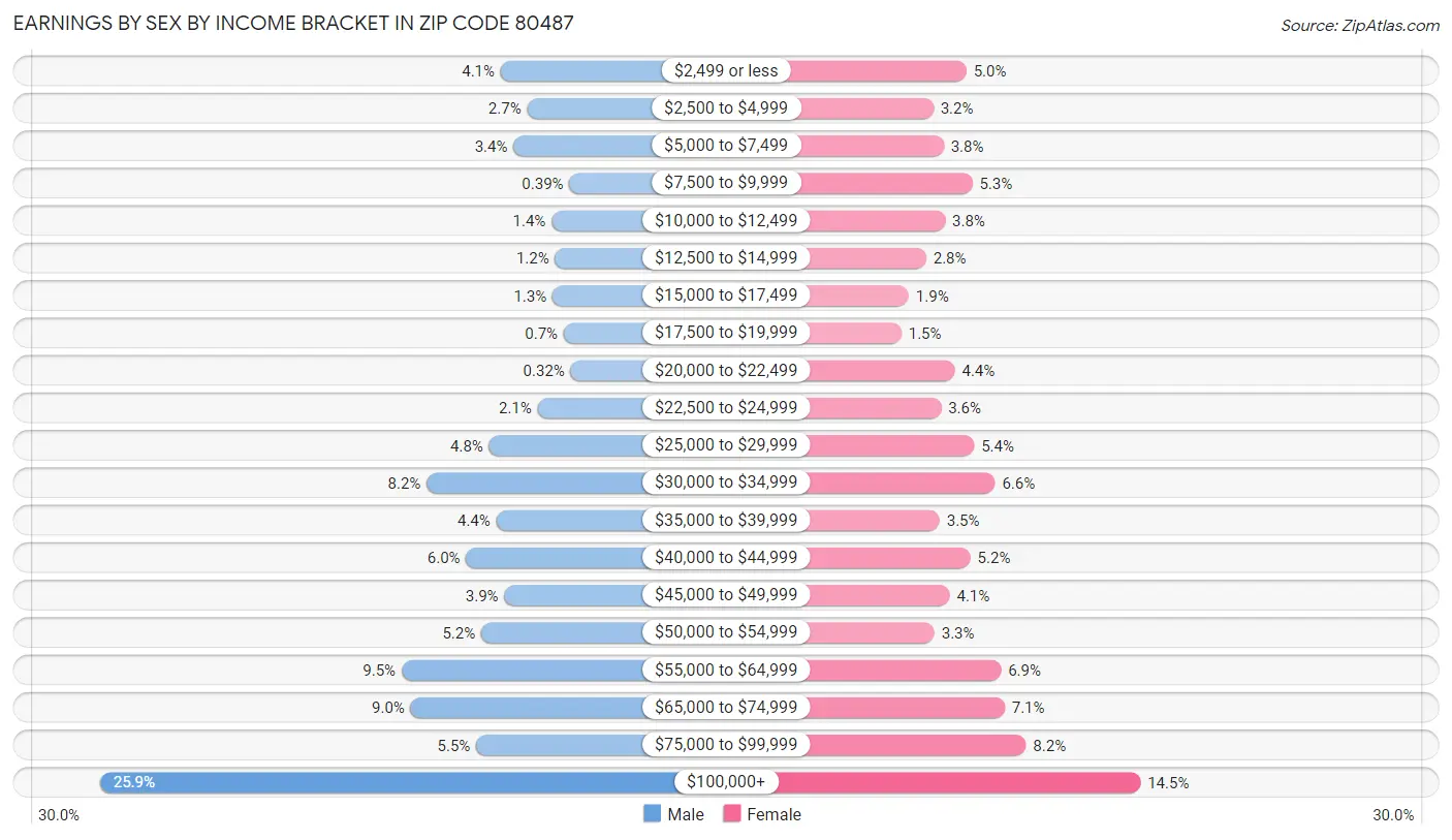 Earnings by Sex by Income Bracket in Zip Code 80487