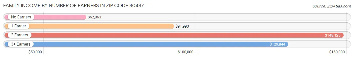 Family Income by Number of Earners in Zip Code 80487