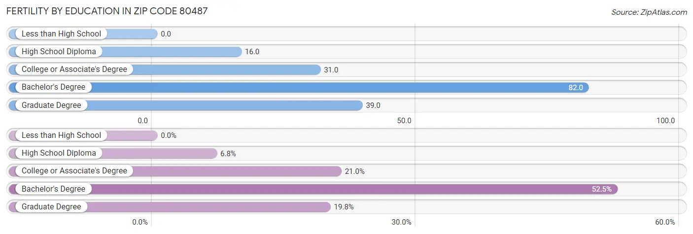 Female Fertility by Education Attainment in Zip Code 80487