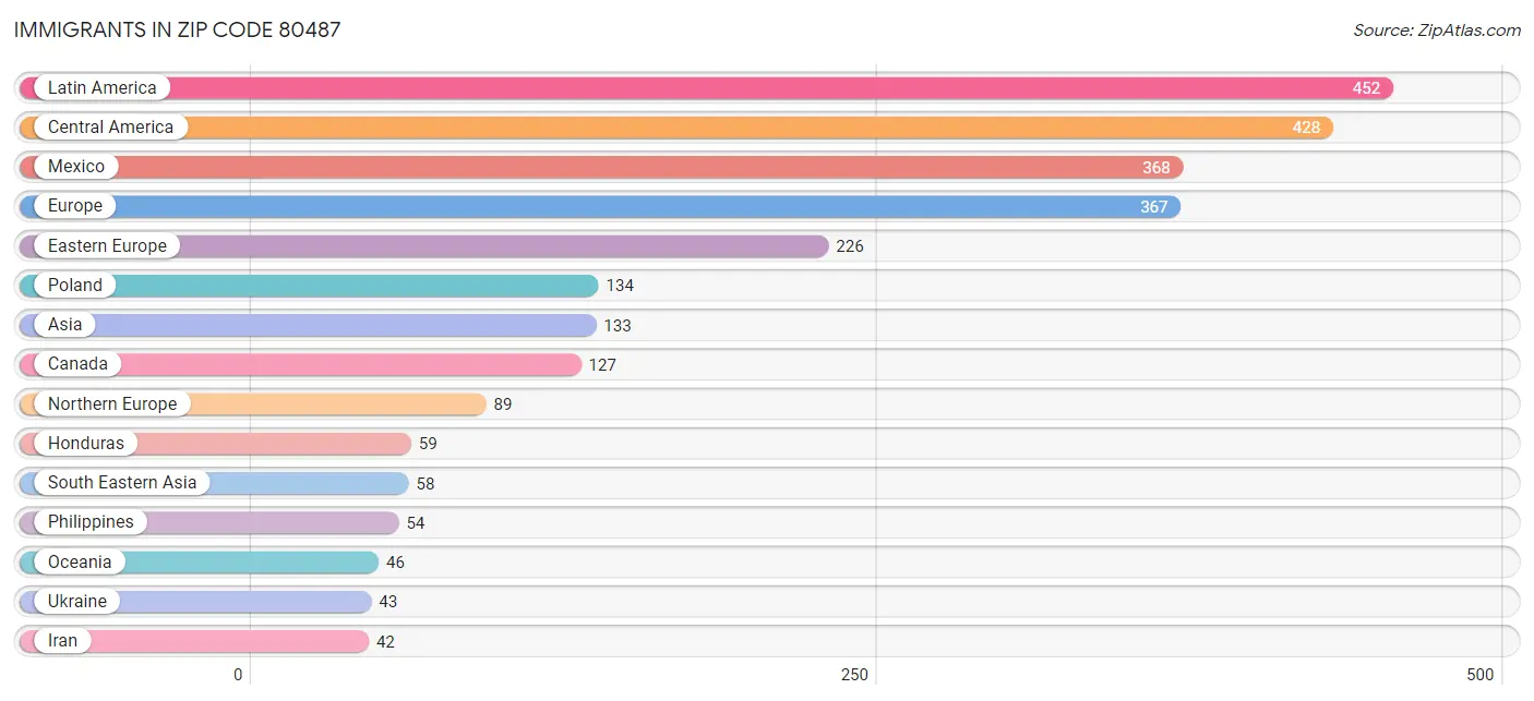 Immigrants in Zip Code 80487