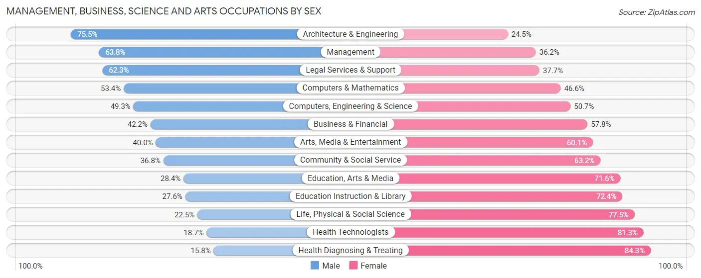 Management, Business, Science and Arts Occupations by Sex in Zip Code 80487