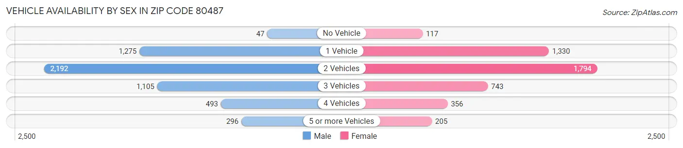 Vehicle Availability by Sex in Zip Code 80487