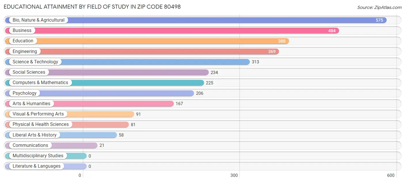 Educational Attainment by Field of Study in Zip Code 80498