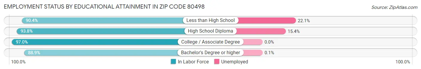 Employment Status by Educational Attainment in Zip Code 80498