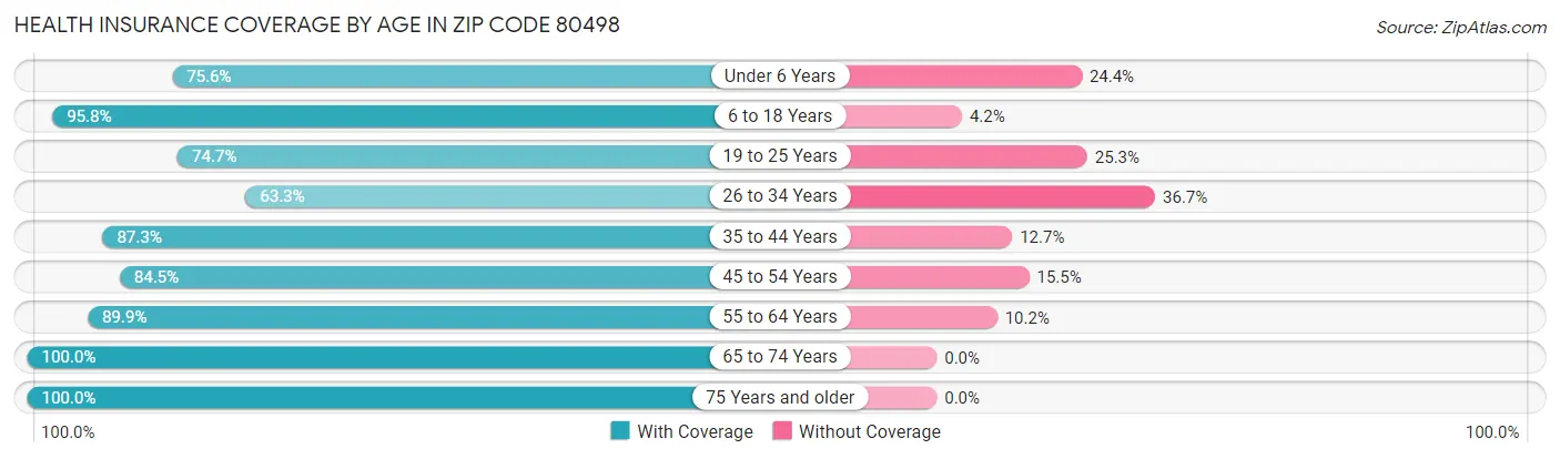 Health Insurance Coverage by Age in Zip Code 80498