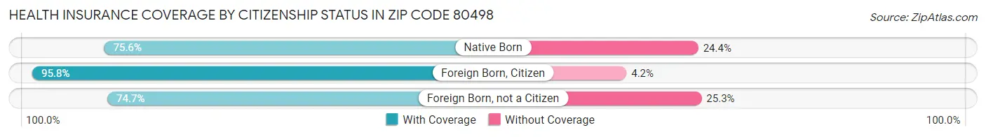 Health Insurance Coverage by Citizenship Status in Zip Code 80498