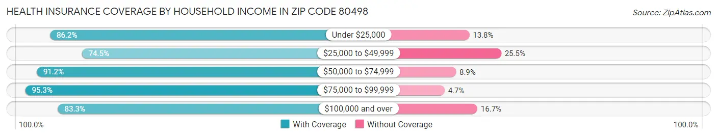Health Insurance Coverage by Household Income in Zip Code 80498