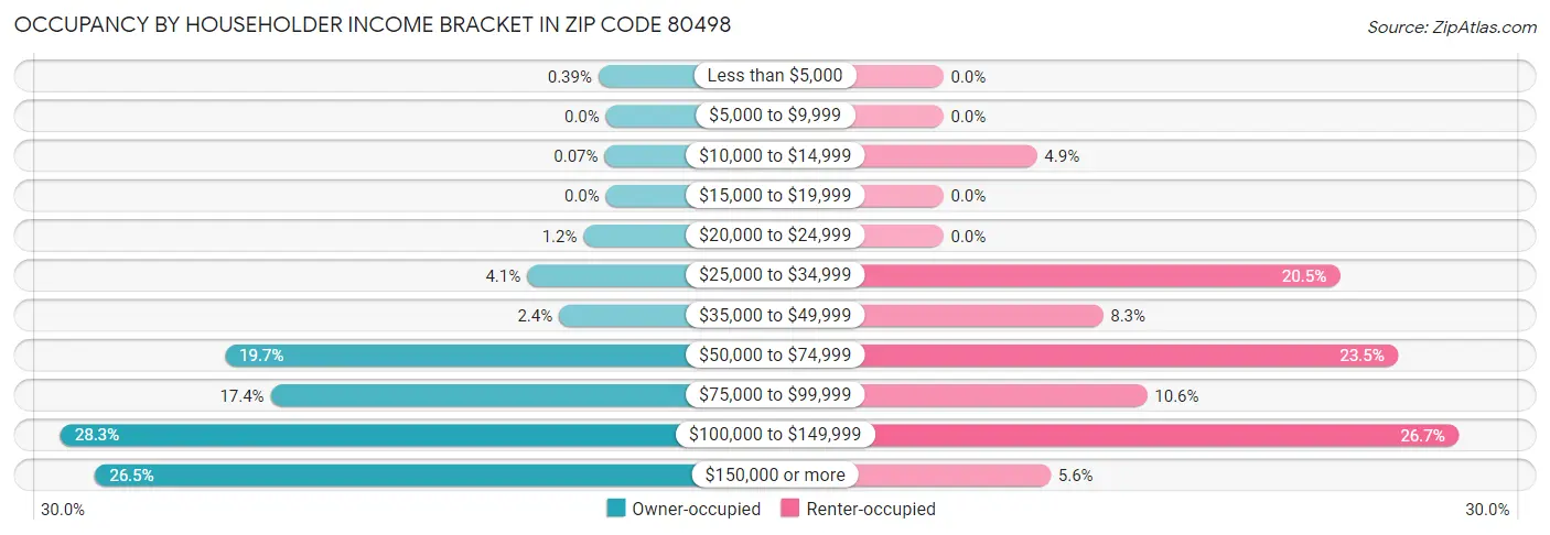 Occupancy by Householder Income Bracket in Zip Code 80498