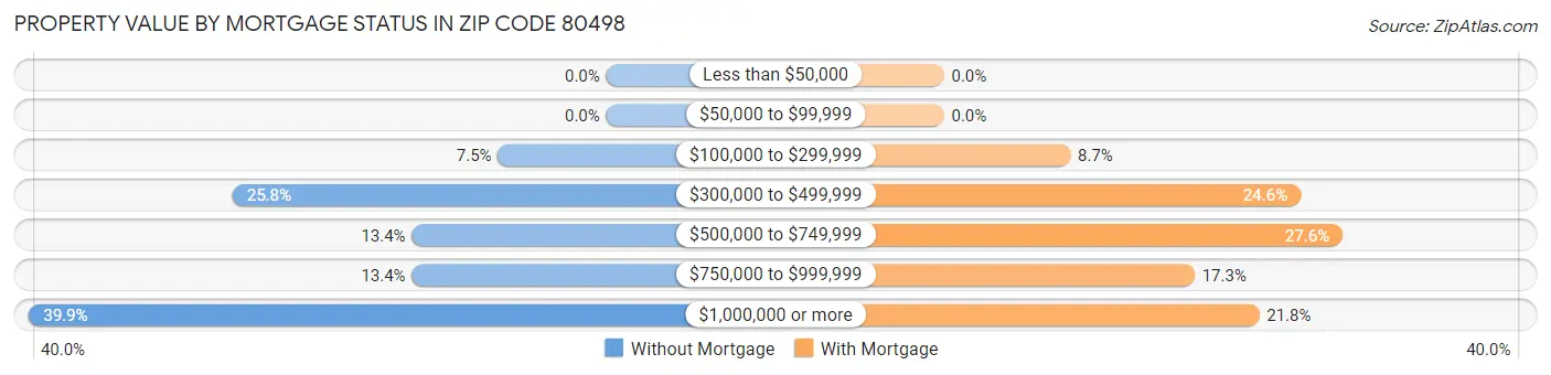 Property Value by Mortgage Status in Zip Code 80498