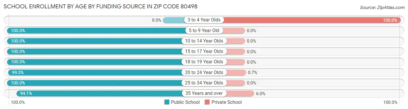 School Enrollment by Age by Funding Source in Zip Code 80498