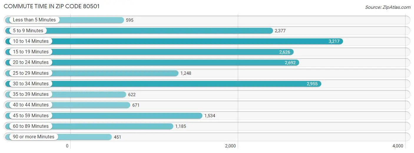 Commute Time in Zip Code 80501