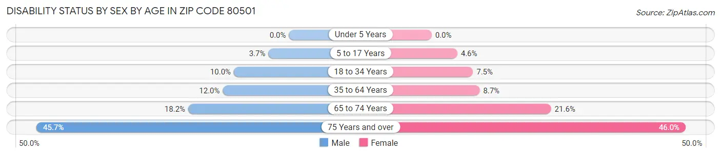 Disability Status by Sex by Age in Zip Code 80501