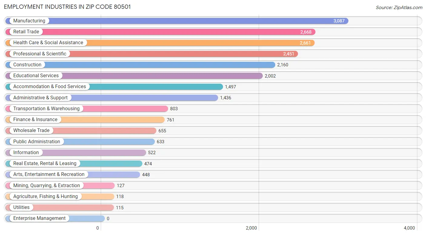 Employment Industries in Zip Code 80501