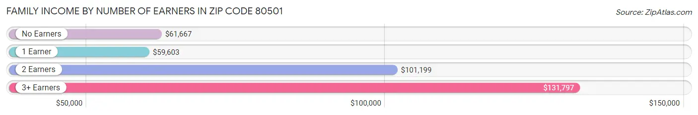 Family Income by Number of Earners in Zip Code 80501